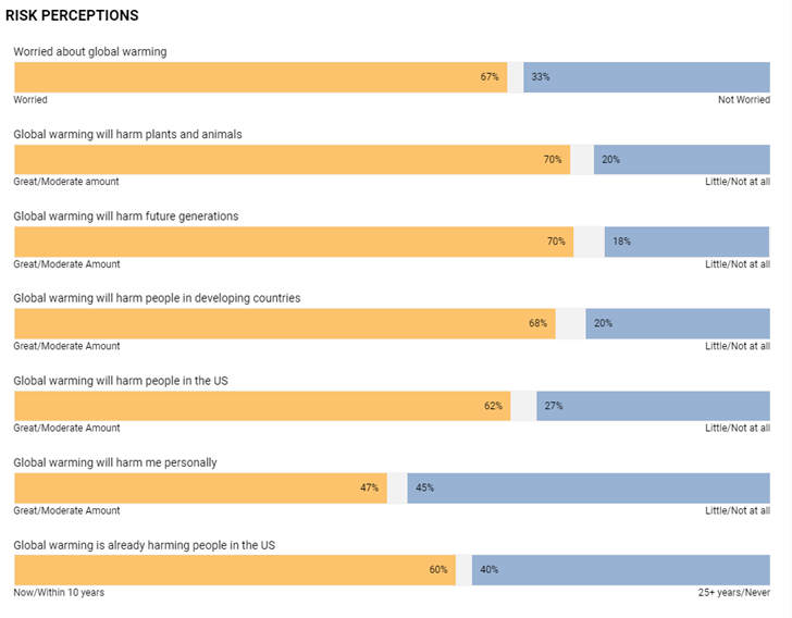 Washoe County residents' opinions about the risks of climate change